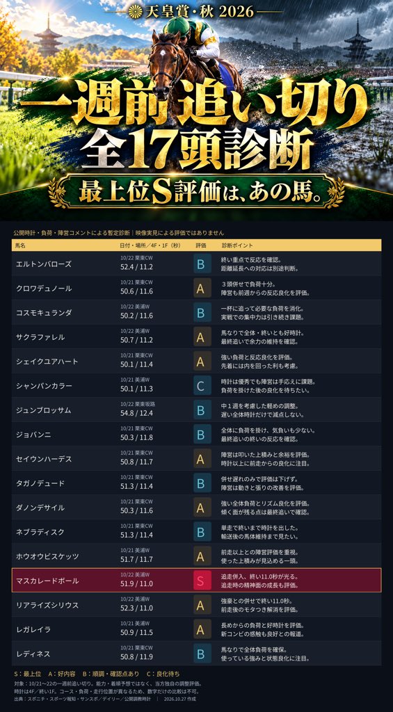 Umaitiban77's tweet photo. 速い時計だけで、買う馬を決めてませんか？

【天皇賞・秋】
一週前追い切り全17頭をSABC診断🐎

終い11.0秒のS評価。
猛時計でもC評価。

差がついた理由は、負荷と陣営の感触。
気になる馬の評価は画像で👇

保存して最終追いと比較を。
#天皇賞秋 #競馬予想 https://t.co/834VGe6AEv