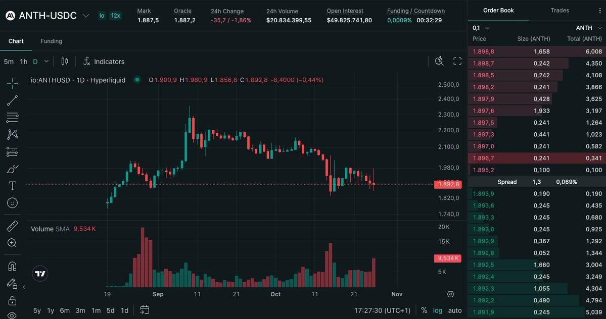 krlfortes_'s tweet photo. Anthropic has officially filed for its IPO, with trading expected to begin by mid November at the latest. Pre market estimates put its target valuation at around $1.8 trillion, potentially making it the largest IPO ever. https://t.co/cXvUc9CmT7