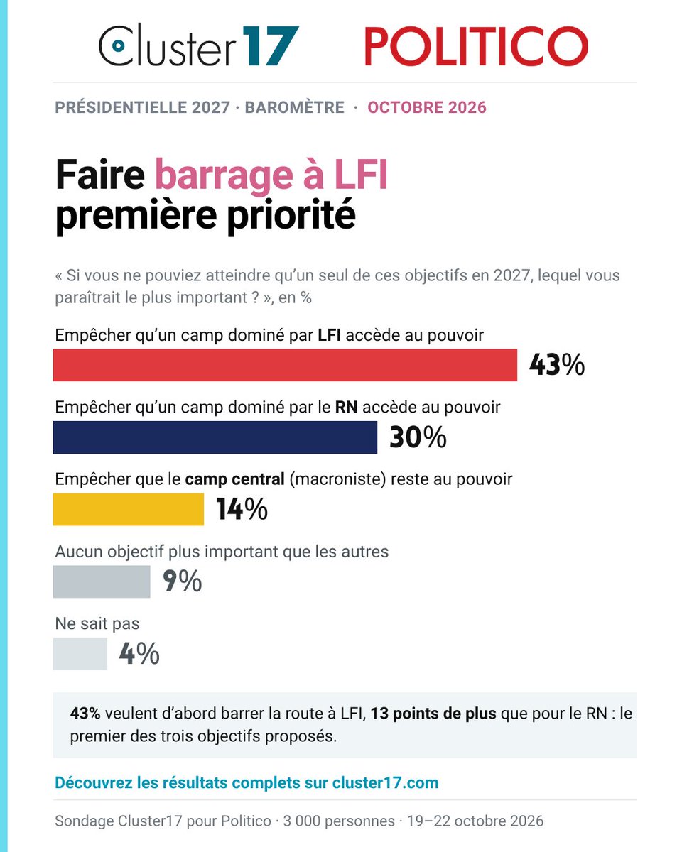 Cluster_17's tweet photo. 📊 Présidentielle 2027 : Baromètre Cluster17 pour
@POLITICOEurope - Octobre

🚫 43% des Français veulent en priorité empêcher LFI d'accéder au pouvoir, contre 30% pour le RN et 14% pour le camp central

🔎 Une priorité partagée par 56% des électeurs Renaissance et 79% des électeurs LR