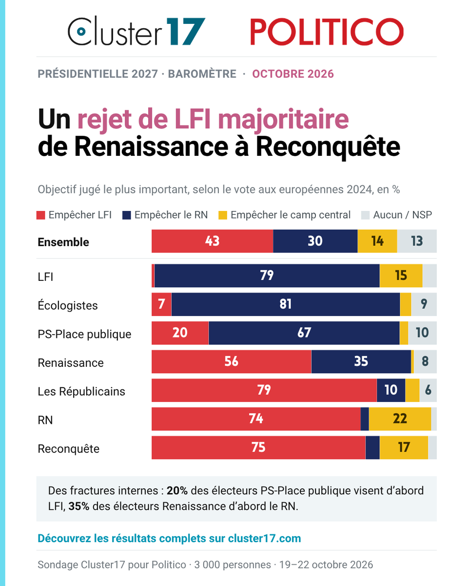 Cluster_17's tweet photo. 📊 Présidentielle 2027 : Baromètre Cluster17 pour
@POLITICOEurope - Octobre

🚫 43% des Français veulent en priorité empêcher LFI d'accéder au pouvoir, contre 30% pour le RN et 14% pour le camp central

🔎 Une priorité partagée par 56% des électeurs Renaissance et 79% des électeurs LR