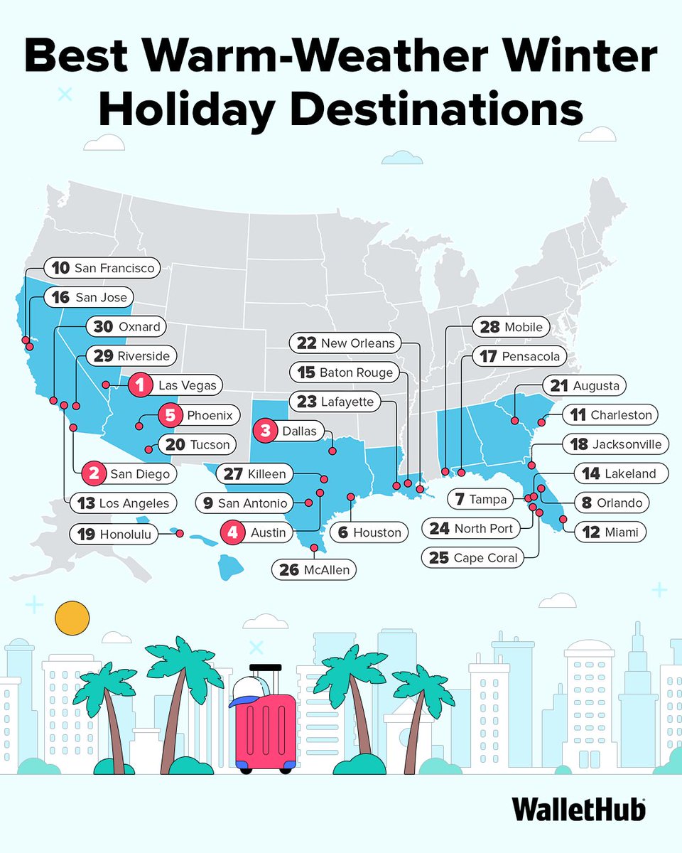 wallethub's tweet photo. Wishing for a winter getaway? Before you start planning, check out WalletHub’s latest report to see the best warm-weather and cold-weather destinations for your wallet:
https://t.co/3Gpq4vL9ON https://t.co/mIKmOnWCfa
