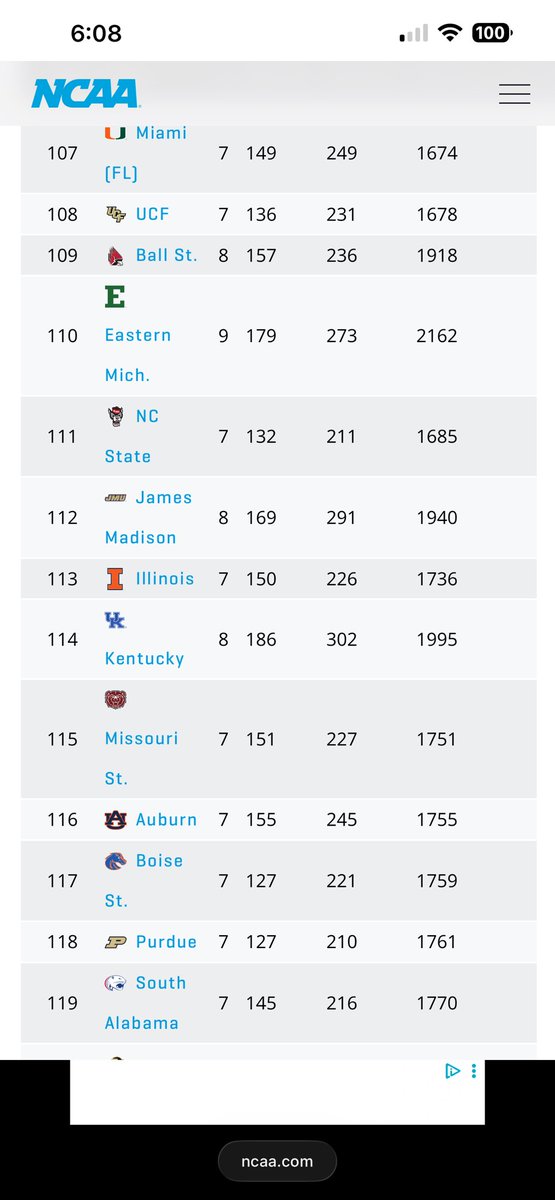 cjthough's tweet photo. @MrF_X4 @joeypetersen8 @VolsDeeep From ncaa not team https://t.co/kGFl8pzsw8 or what ever the fuck bum ass website you use https://t.co/0bM8VaGi2N