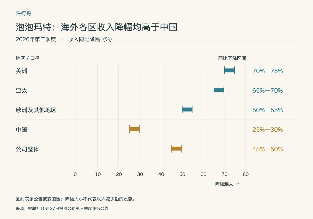 Yosketch1's tweet photo. 1/3 泡泡玛特海外三季度普遍下滑，美洲收入降幅达70%—75%

泡泡玛特已披露的海外区域，第三季度收入均同比下降。财联社10月27日援引公司第三季度业务公告报道，2026年第三季度，美洲收入同比下降70%—75%，亚太下降65%—70%，欧洲及其他地区下降50%—55%。 https://t.co/dPOjhD6wYu