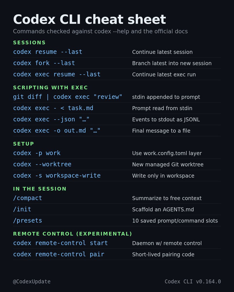 CodexUpdate's tweet photo. Codex CLI v0.164.0 cheat sheet: resume and fork sessions, piping into codex exec, profiles, worktrees, /compact, /init, /presets, and remote control. Save this one. https://t.co/7t0G7XVCP8