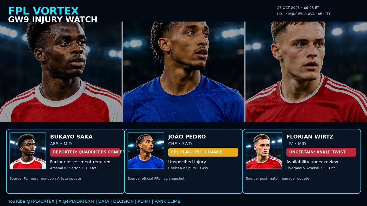 FplVortexM's tweet photo. GW9 injury watch: Saka, João Pedro and Wirtz flagged
João Pedro carries an official 75% chance of playing
Saka needs further assessment before Everton
Wirtz ankle twist leaves minutes uncertain
#FPL #GW9 #InjuryNews #FPLUpdates https://t.co/fA4oJ5bYVo