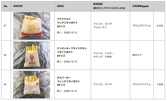 OrganicNewsClip's tweet photo. 米国産生鮮ジャガイモの輸入が問題となっている中、ジャガイモ製品の残留農薬調査を始めた農民連食品分析センターは10月27日、ファストフード店のフライドポテトの残留農薬調査結果の速報を発表。3製品のうち、2製品から、芽つぶし剤のクロルプロファムを検出。
https://t.co/3AlDaA6tY3 https://t.co/OKERJt8X59