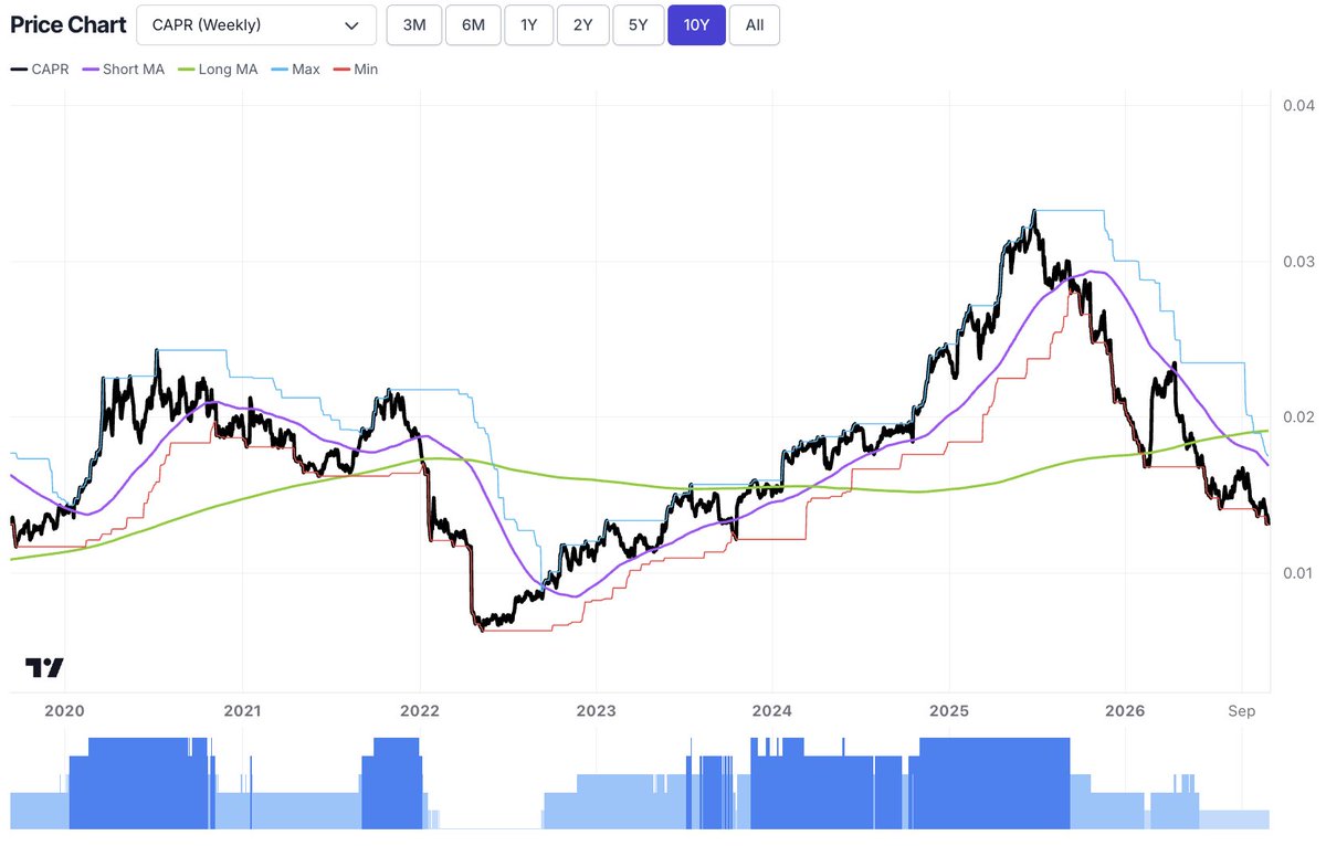 ByteTrend's tweet photo. $GOOGL hit a fresh 30-week relative low (vs world stocks $ACWI) on Monday. 

ByteTrend score: 5 in early August, 2 now. 

$NFLX (chart shown) and $UBER are also at lows, on 1. https://t.co/XQUjFX92IO