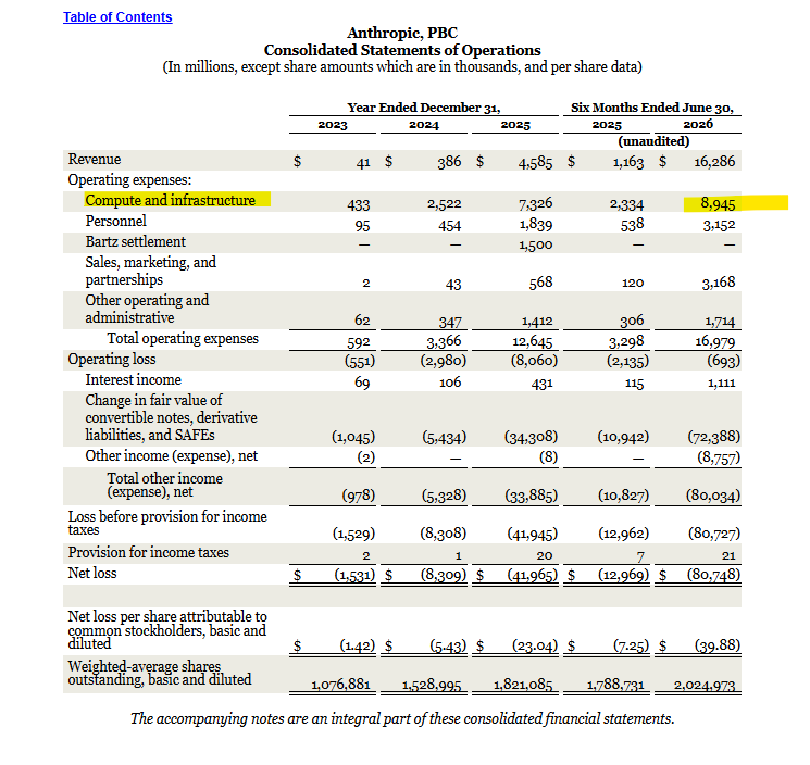 The_Analyst_Lab's tweet photo. The $2.38bn figure is cost of revenue, which Anthropic says consists almost entirely of compute and infrastructure for serving customers. The $8.945bn figure is total compute and infrastructure expense recognised in H1 2026. Dividing the two gives you 26.6%. You should back out the small non-compute component of cost of revenue and add free-tier serving costs if you want to include non-paying users. Neither adjustment is separately disclosed, but the broad point holds, which is that roughly a quarter of compute spending goes towards serving paying customers, with roughly three quarters covering model development, research, internal use and free-tier access.