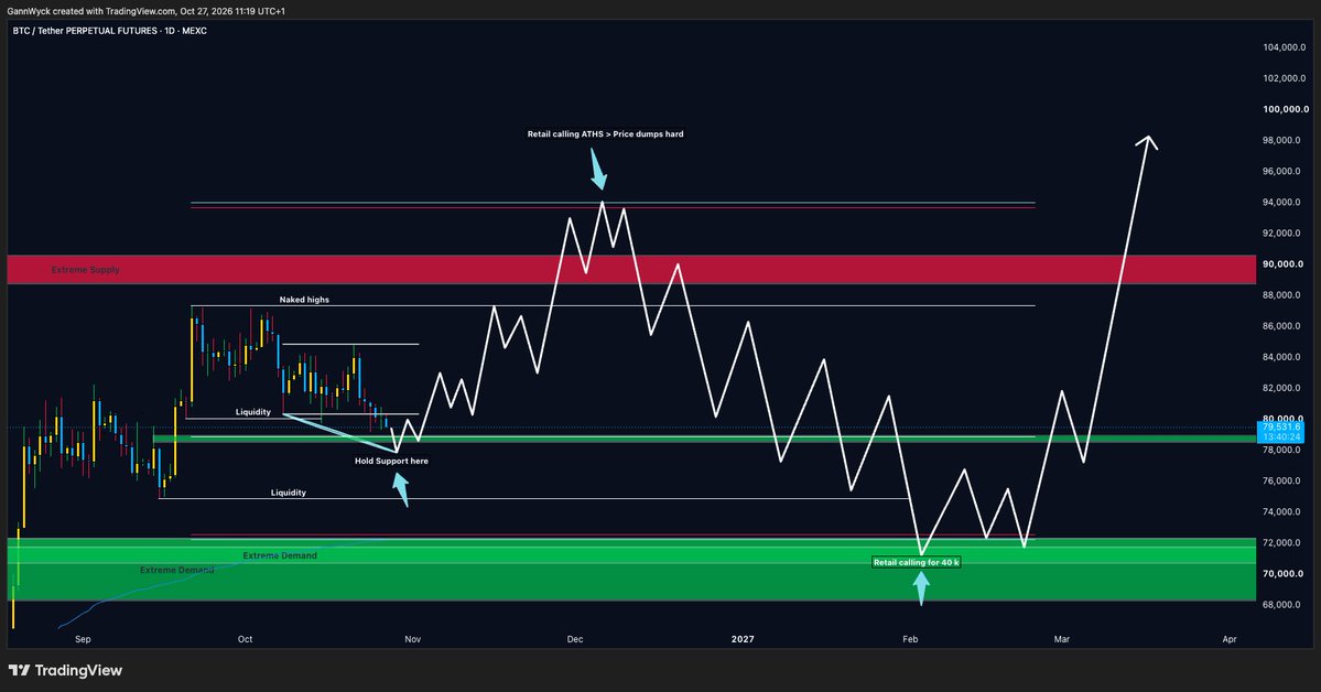gannwyck's tweet photo. $BTC | Market Maker Playbook Secret.👁️

 Bottom around 76/80k > move towards 90k

Retail calling ATHS into Extreme Supply & 1.786 Fib.  

$BTC Makes a MTF GW Model 1 Distribution which will send price in December / January down towards 76 k again.

Price + Time + Liquidity are aligning.

The path on the board is not a guess.

No financial advice.  

Save for later.  

~ GannWyck