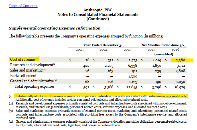 The_Analyst_Lab's tweet photo. The $2.38bn figure is cost of revenue, which Anthropic says consists almost entirely of compute and infrastructure for serving customers. The $8.945bn figure is total compute and infrastructure expense recognised in H1 2026. Dividing the two gives you 26.6%. You should back out the small non-compute component of cost of revenue and add free-tier serving costs if you want to include non-paying users. Neither adjustment is separately disclosed, but the broad point holds, which is that roughly a quarter of compute spending goes towards serving paying customers, with roughly three quarters covering model development, research, internal use and free-tier access.