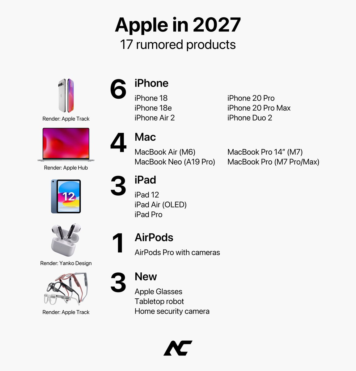 theapplecycle's tweet photo. Every Apple product rumored for 2027. https://t.co/VxDTsx1nKt