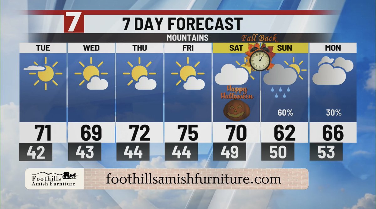 fredontv's tweet photo. More sun and more 70’s on Tuesday in Upstate SC and Western NC. @BickfordWX says our dry pattern continues until rain finally enters the forecast on Sunday. Trick-or-treating weather looks great. 🎃@WSPA7 ☀️ https://t.co/nxVhCLpBxe