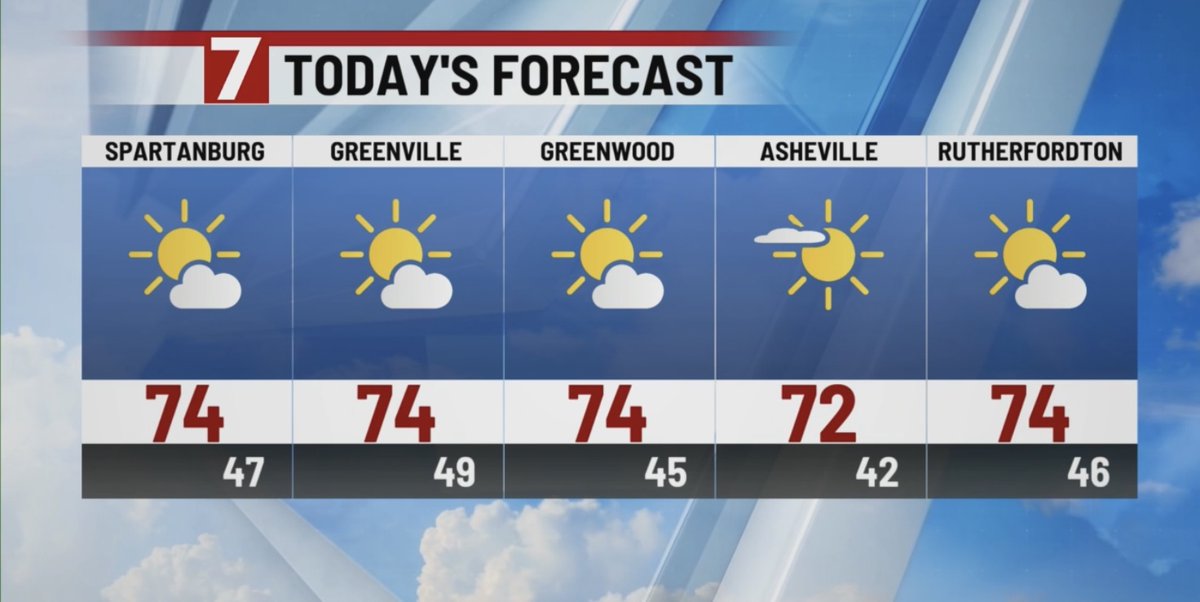 fredontv's tweet photo. More sun and more 70’s on Tuesday in Upstate SC and Western NC. @BickfordWX says our dry pattern continues until rain finally enters the forecast on Sunday. Trick-or-treating weather looks great. 🎃@WSPA7 ☀️ https://t.co/nxVhCLpBxe