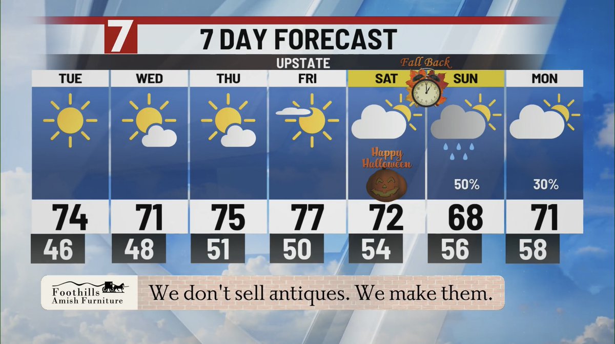 fredontv's tweet photo. More sun and more 70’s on Tuesday in Upstate SC and Western NC. @BickfordWX says our dry pattern continues until rain finally enters the forecast on Sunday. Trick-or-treating weather looks great. 🎃@WSPA7 ☀️ https://t.co/nxVhCLpBxe