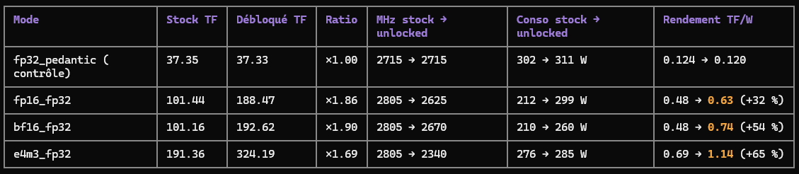 BackWindowz's tweet photo. I managed to unlock my RTX 4080 on Windows. Thanks to the existing repos and local Qwen 3.8 Flash Next (one shot after 2 reboots just for analysis).

Works perfectly. Detailed bench results table with freq and power (stock). 
ReBAR is still ON btw.

Bad news for gamers : I tried this unlock in-game with DLSS 5 => it does NOT improve any performances (exact same results). So now we are sure. Sad.

@KBlueleaf