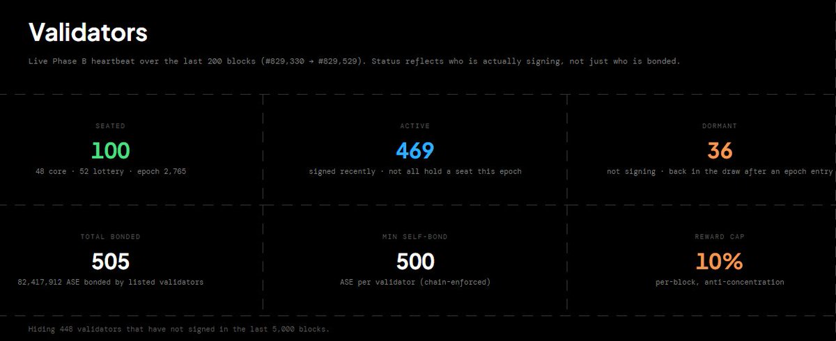 Asentum's tweet photo. 500 bonded validators ⚡️

It wasn't long ago we were celebrating 200. Now we've crossed 500 and are holding steady.

Watching more people step up to help power Asentum is exactly the kind of progress we built the Operator app for.

Onward to the next milestone 🎯 https://t.co/Pl1gT0vt2j