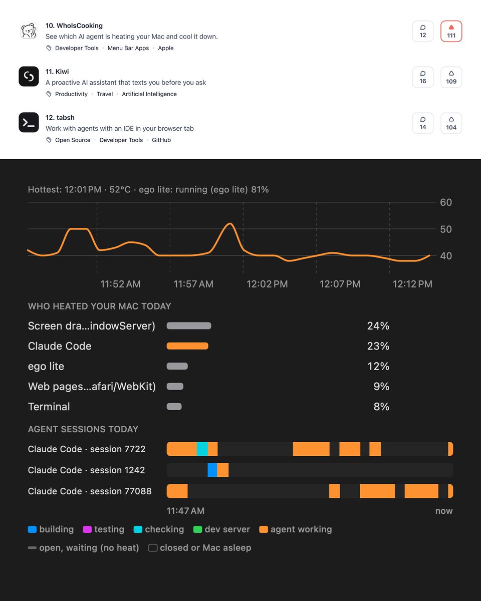 andrwwilsn's tweet photo. Launched my first Mac app on Product Hunt yesterday.

→ top 10 of the day
→ 111 upvotes
→ first paying customer

Commenters asked for heat history per AI agent, so I shipped it today.

WhoIsCooking: see which agent is cooking your MacBook, then cool it down. https://t.co/EQjyRRJCxm