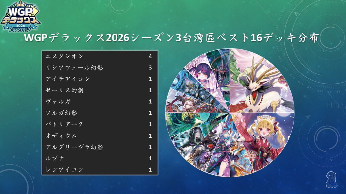 MerlinMo's tweet photo. 参加人数239人の台湾WGPデラックスシーズン3、ベスト16デッキ分布およびベスト4のリストは画像の通りです

入賞された選手の皆さんおめでとうございます
#ヴァンガード https://t.co/RoNtRurt3q