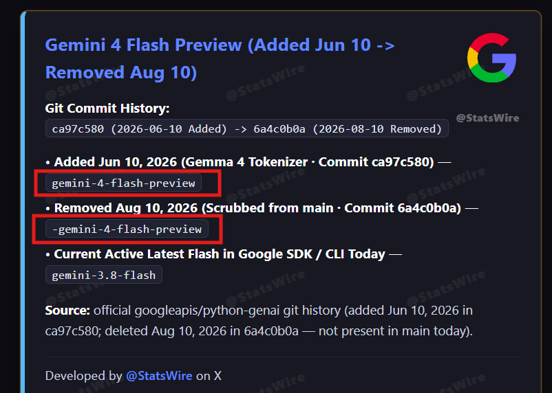 StatsWire's tweet photo. Seeing Gemini 4 Flash all over my timeline today so I checked the actual git history.

This line "gemini-4-flash-preview" in Google's python-genai SDK was added back on June 10 (commit ca97c580) and deleted by Google on August 10 (commit 6a4c0b0a). It hasn't been in main for 2.5 months.

No new information today