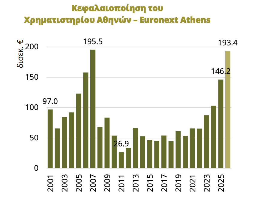 GreekAnalyst's tweet photo. Greek stock market cap reaching pre-crisis levels.

Source: IOBE (2026) https://t.co/1zGYa3laIW