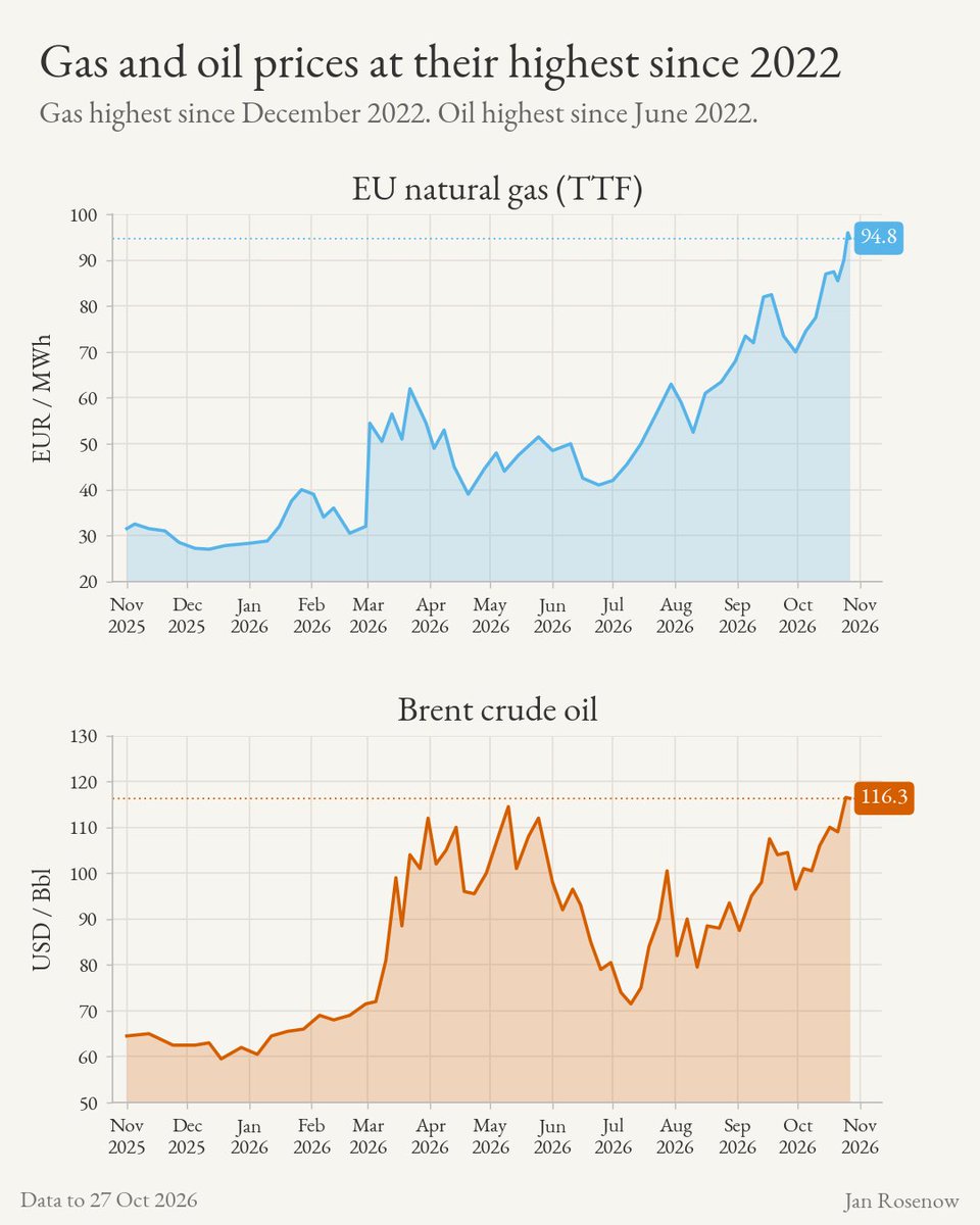 janrosenow's tweet photo. EU gas is above €90/MWh, its highest since Dec 2022. Brent is above $115, its highest since June 2022.

The EU has already paid €100bn+ extra for oil and gas since Hormuz closed. Not one extra molecule.

Best defence: electrify.

https://t.co/xspMtDIrv0 https://t.co/ak3F64Tgsp