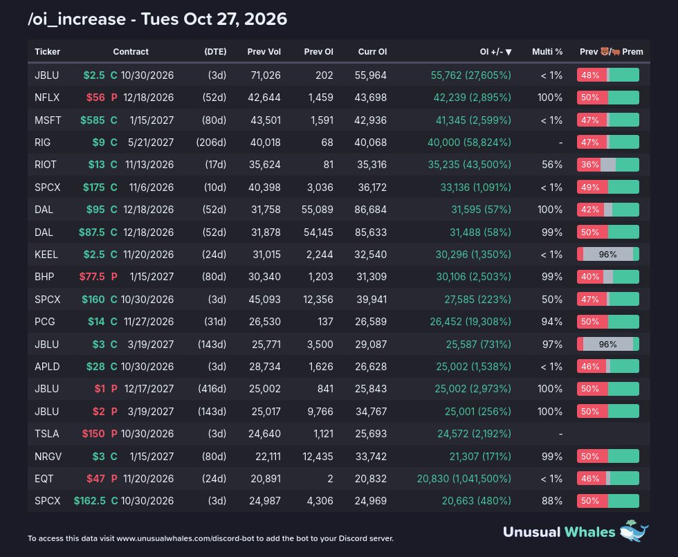markets_bot's tweet photo. Unusual Whales OI updates have been finished
Here are the top chains:

1) /oi_increase (https://t.co/1SKoGapr6q)

Featured tickers: $APLD BHP DAL EQT JBLU KEEL MSFT NFLX NRGV PCG RIG RIOT SPCX TSLA https://t.co/7ab9mwQHqJ