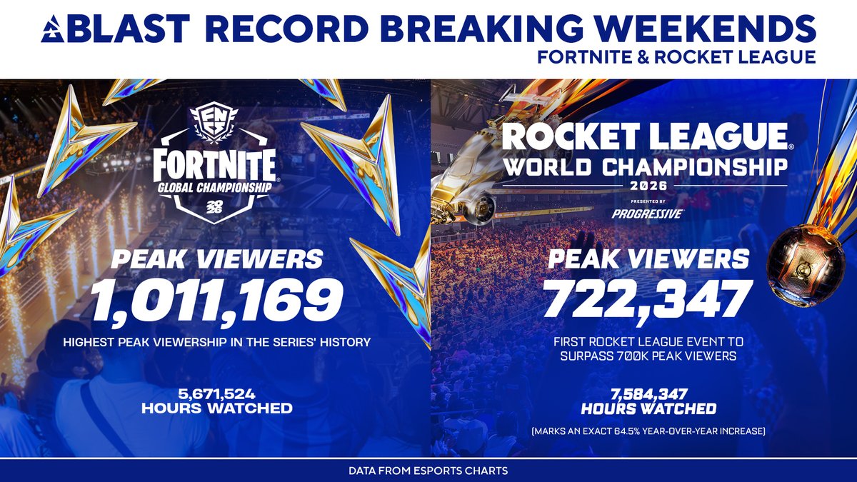 BLASTEsports's tweet photo. Two events. Two countries. Two record breaking weekends. 🏆

From Fort Worth 🇺🇸 to Antwerp 🇧🇪, BLAST & Epic Games delivered back-to-back championships across Rocket League and Fortnite, with both events setting new viewership records!

Two huge milestones across two of the biggest events in competitive gaming, showcasing the continued growth of global esports. 📈

See the stats for yourself. 👇