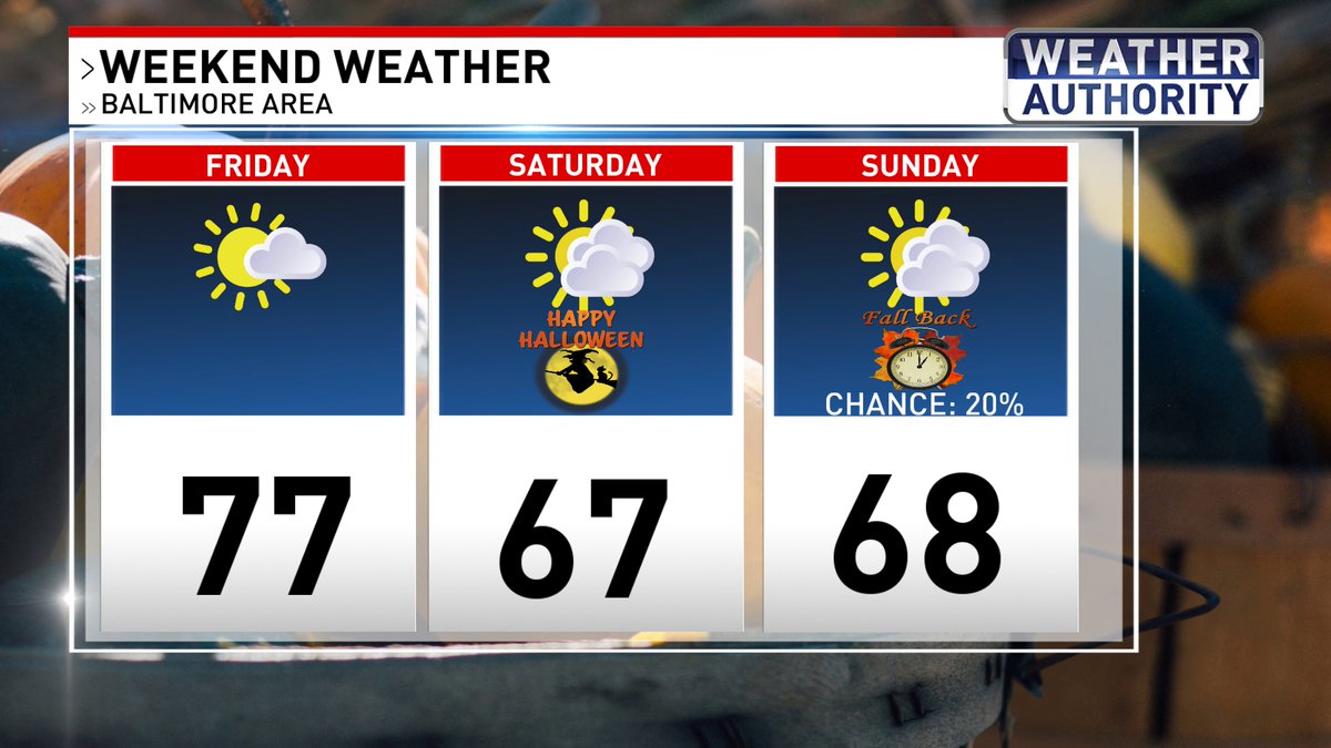 WBFFAmy's tweet photo. DRY STREAK CONTINUES 
- Potentially 15 dry days in a row (through at least Saturday) 
- 60s and 70s this week
- warmest day = Friday 
- dry for trick-or-treating with temperatures in the 50s 
- few showers Sunday night at the earliest
#Fox45 #mdwx https://t.co/HzSzhLlSTM