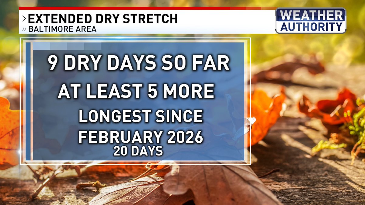 WBFFAmy's tweet photo. DRY STREAK CONTINUES 
- Potentially 15 dry days in a row (through at least Saturday) 
- 60s and 70s this week
- warmest day = Friday 
- dry for trick-or-treating with temperatures in the 50s 
- few showers Sunday night at the earliest
#Fox45 #mdwx https://t.co/HzSzhLlSTM