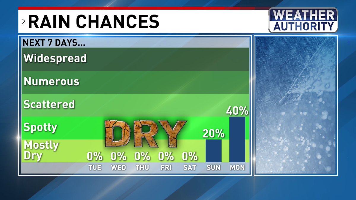 WBFFAmy's tweet photo. DRY STREAK CONTINUES 
- Potentially 15 dry days in a row (through at least Saturday) 
- 60s and 70s this week
- warmest day = Friday 
- dry for trick-or-treating with temperatures in the 50s 
- few showers Sunday night at the earliest
#Fox45 #mdwx https://t.co/HzSzhLlSTM