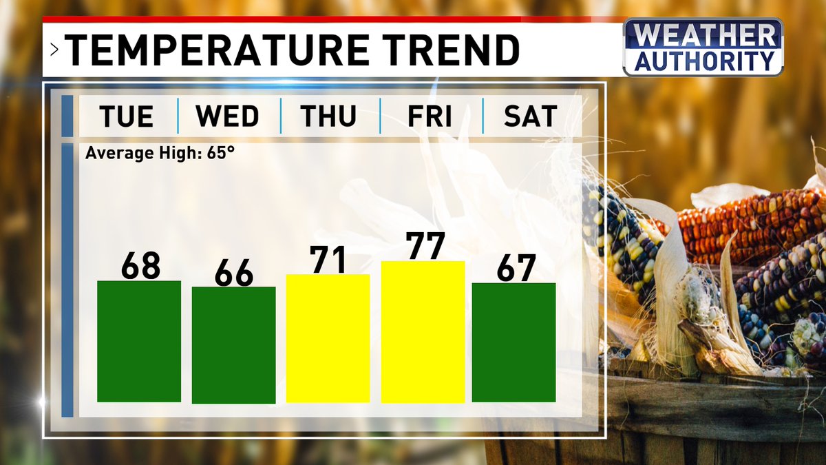 WBFFAmy's tweet photo. DRY STREAK CONTINUES 
- Potentially 15 dry days in a row (through at least Saturday) 
- 60s and 70s this week
- warmest day = Friday 
- dry for trick-or-treating with temperatures in the 50s 
- few showers Sunday night at the earliest
#Fox45 #mdwx https://t.co/HzSzhLlSTM