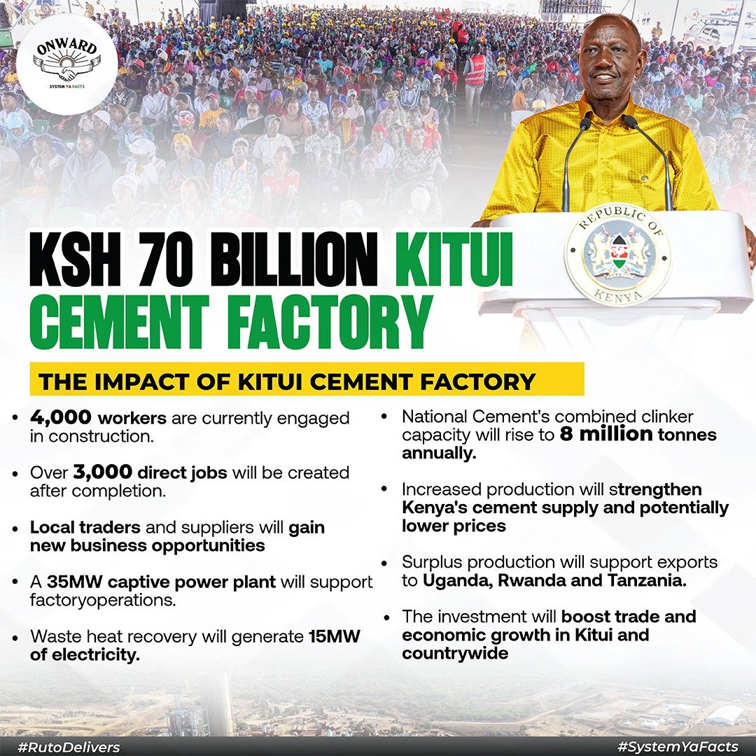 mwalakapkembu's tweet photo. A stronger manufacturing sector means more jobs, more business opportunities and greater economic resilience. The KSh70 billion Kitui cement factory reflects the potential of private investment to drive development across Kenya.
#KituiFocus
Ruto Delivers https://t.co/4PUarAiaWH