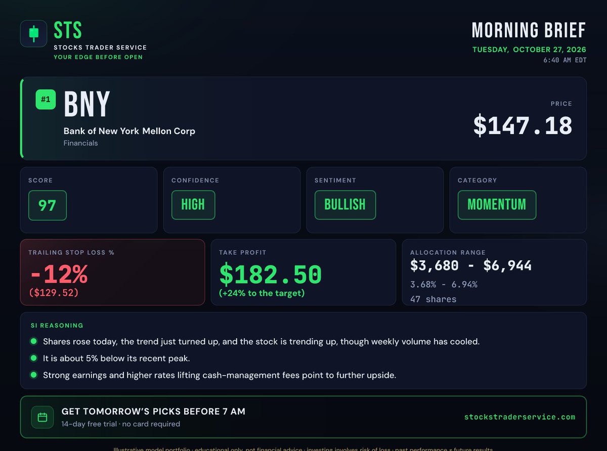 STSLLC's tweet photo. 👋 My #1 stock pick today: Bank of New York Mellon (#BNY) at $147.18.
Goal: $182.50 (+24%). I'd sell if it drops 12% from its peak.
How sure am I? Very sure (97/100).

Try STS free for 14 days: https://t.co/8xPinxHkDm
#STS #stocks #investing #stockmarket · Not financial advice https://t.co/BxZORd6n5e