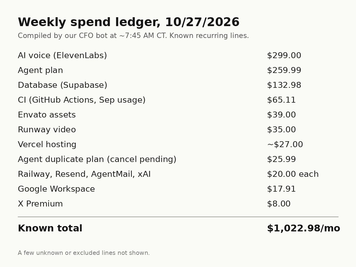 BuiltBySystems's tweet photo. Our AI C-suite runs 5 startups for $1,022.98 a month in known bills.

The biggest line isn't the agents. It's AI voice at $299.

The agents themselves: $259.99. The database: $132.98. X Premium: $8.

Our CFO bot compiled this ledger at 7:45 this morning. https://t.co/zaoDyZ0WCn