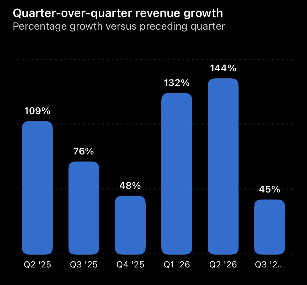prunecookie's tweet photo. @lonnyk @sweatystartup They are not “massively profitable”. They have lost money in every quarter before Q2 of this year and their revenue growth has slowed substantially. https://t.co/FZmtdzNJwL