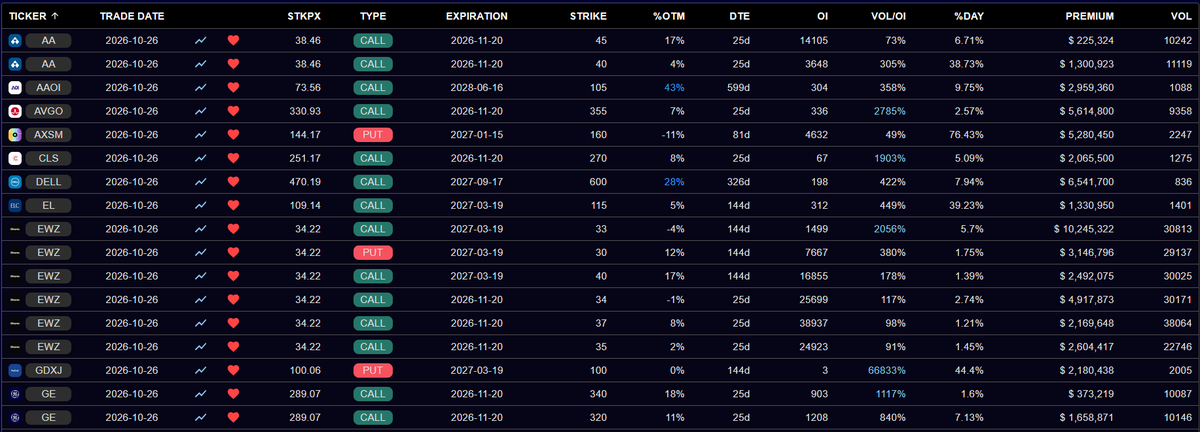 BullBear_Beacon's tweet photo. 10/26 flow
$AA short call close -> long call
$AAOI calls
$AVGO calls
$AXSM large put 50% profit take
$CLS sold calls
$DELL calls - 
$EL calls
$EWZ cut calls + financed call spread
$GDXJ sold puts
$GE call spread https://t.co/wGMxqCW59A