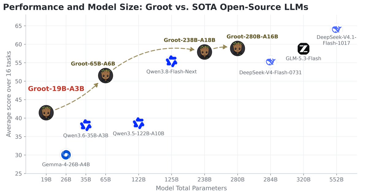 AdinaYakup's tweet photo. Interesting models from a community member  👀 

Groot Series 🪾 4 MoE models ranging from 19B to 280B 

✨ 19B/A3B
128K context on a 16GB GPU, outperforming larger models on reported benchmarks

✨ 65B/A6B
28% fewer output tokens vs Qwen3.8 Flash Next

✨ 238B/A18B
Beats larger models on 6 agentic benchmarks, with 1M context

✨ 280B/A16B
- 63.47 on SWE bench Pro
- $0.13/task on DeepSWE 1.1
- Adjustable reasoning effort