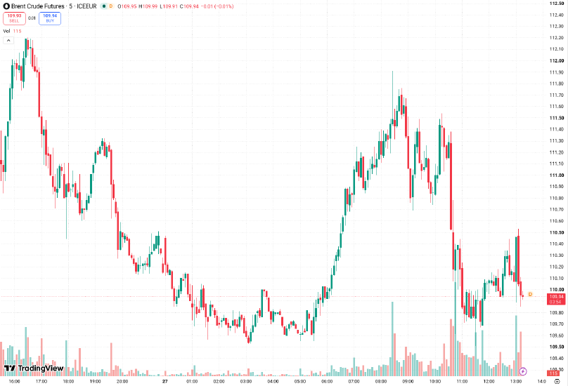 OpenInteresting's tweet photo. Houthis say they hit Ras Tanura, Saudi Arabia's biggest refinery and export hub. Oil shrugs.

Aramco contained a fire there overnight, per Bloomberg. Damage unclear.

Brent -0.72% to $109.94
WTI -0.81% to $100.94

Second Houthi claim on Saudi oil in two days, second down day for crude. Traders are pricing the envoys in Tehran, not the missiles.
