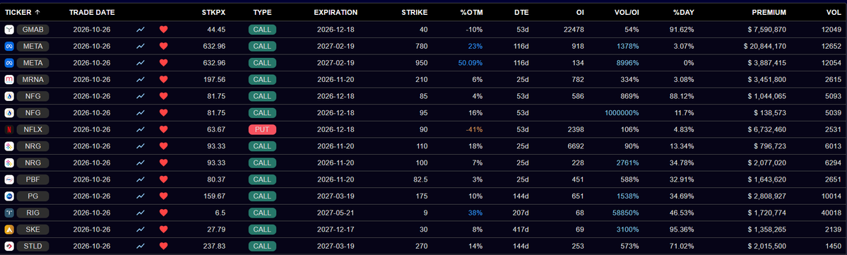 BullBear_Beacon's tweet photo. $GMAB large call 50% profit take
$META call spread
$MRNA calls
$NFG call spread
$NFLX put profit take
$NRG call spread
$PBF calls
$PG sold calls
$RIG sold calls
$SKE calls
$STLD sold calls https://t.co/R37vwtH808