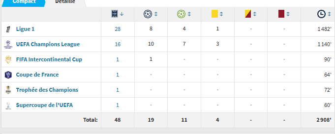 SimpleDjo's tweet photo. @dje_iheb @_W78__ Tiens ton ballon d'or à 19 buts et 11 passe D la saison... contre un mec à 72 buts MDR https://t.co/6O7BBZvpXV