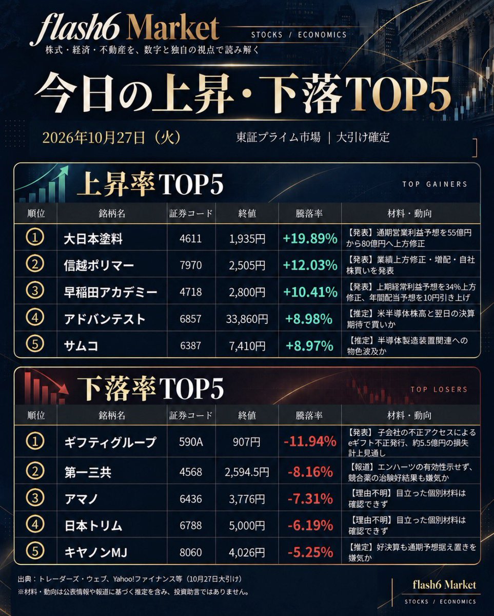flash6market's tweet photo. 2026年10月27日（火）

今日の東証プライム 上昇・下落率TOP5。

日経平均は63,268.37円（+1.73%）、TOPIXは3,997.37（+0.61%）。

前日の欧米株高を背景に、前日まで売られていたAI・半導体関連株に買い戻しが入り、日経平均は4営業日ぶりに反発。アドバンテストは8.98%高となり、日経平均の上昇を大きく押し上げた。

一方、第一三共など医薬品株や不動産株の一角は軟調。日経平均の上昇率はTOPIXを大きく上回り、値がさ半導体株への買いが指数上昇を主導した一日だった。