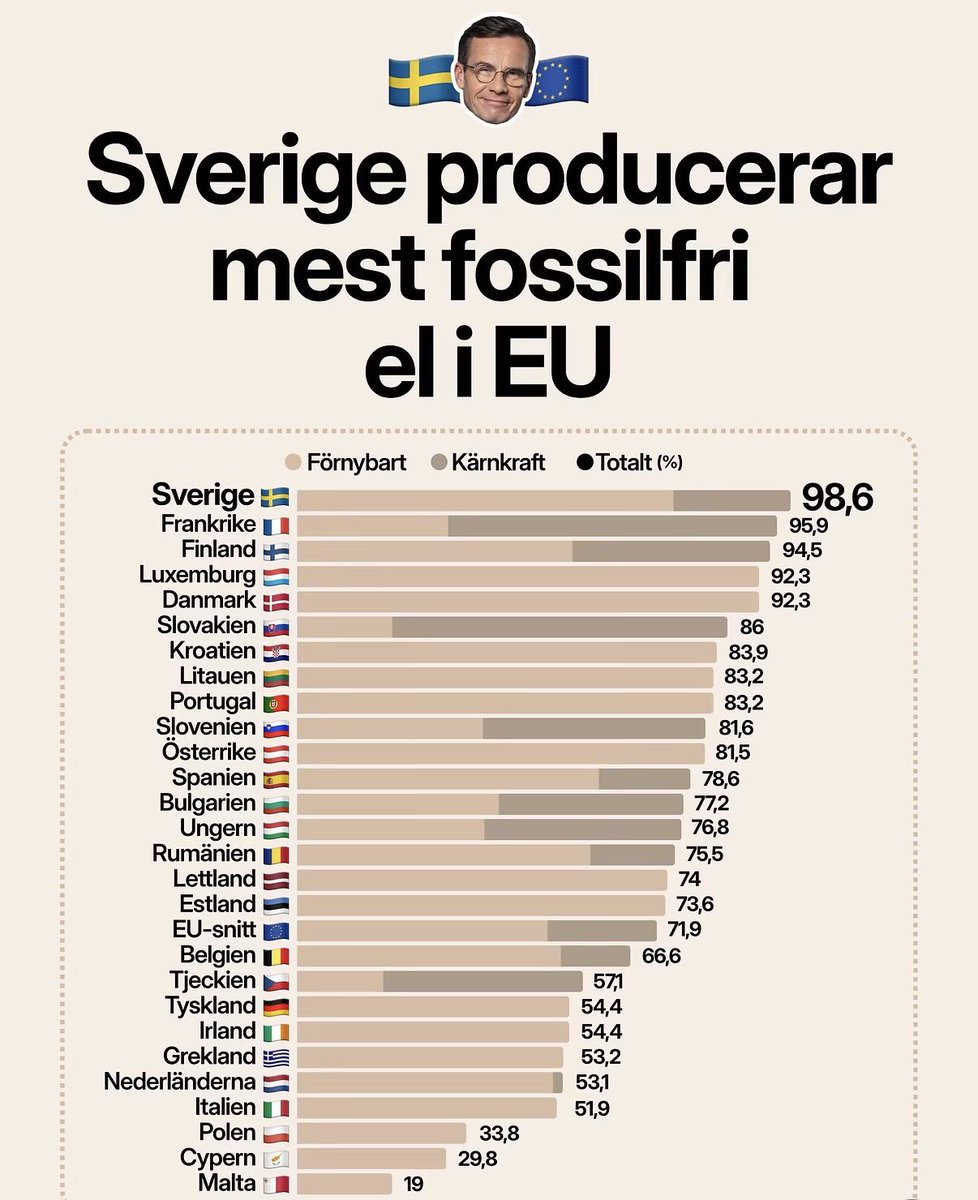 Ericson_ubbhult's tweet photo. Sverige har lägst utsläpp i EU, i praktiken negativa. Och producerar störst andel fossilfri el i EU. Så vad är problemet? Vi kan skrota hela klimatpolitiken, sluta kasta pengar på meningslösa ”klimatåtgärder” (tex ”dammsuga koldioxid) och lägga pengarna på viktigare saker. https://t.co/cSW5pItjKp