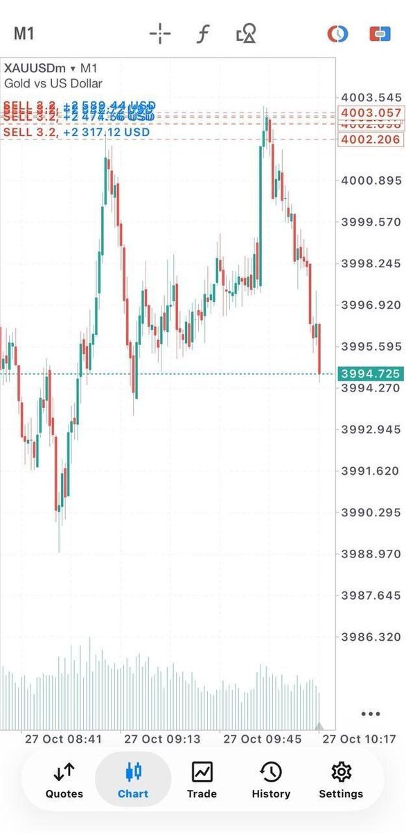 Aman_natt12's tweet photo. GOLD SELL TRADE UPDATE📊

📈Running Profit:+95 PIPS✅
Status: Active Trade In Profit

Action Plan:
• Take partial profits 💰
• Move SL to Breakeven ⚠️

🔥Market condition remains favorable
#Forex #Gold #Foryou #ForexTrading #fyp #NFP https://t.co/5Z7fT9tR77