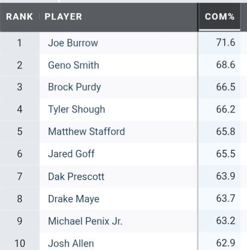 JoeGoodberry's tweet photo. League leaders in Completion Percentage when you remove screen passes. https://t.co/yadLJgPFal