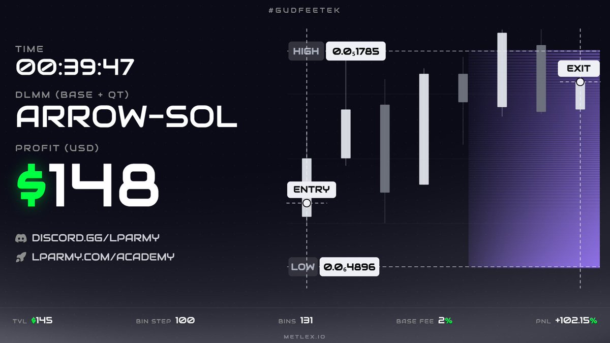 sinag_crypto's tweet photo. Another day, another cookerino! 🔥 But this one is my favorite today. 

100% PNL! The play was a two-sided Bid-Ask strategy. I was lucky enough to spot this coin before it even hit a $100K MC.

I did my research beforehand, which is why I felt somewhat comfortable going two-sided on this one.

Anyway, wanna be early on coins like this? Just join @Meteora_PH! We got you, whether you're from the PH or not. 🤝

#MetPHOnlyUp