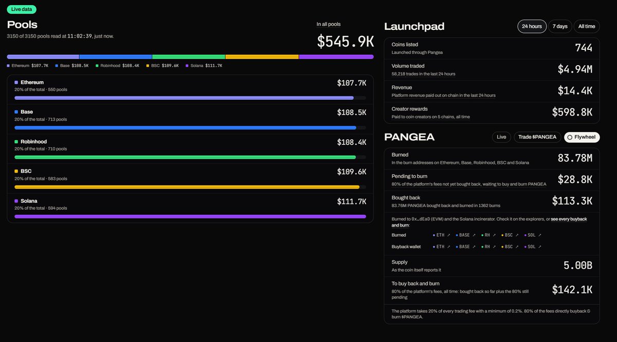 VoidBids's tweet photo. Well, $PANGEA reached an ATH of ~$24m, experienced its first meaningful correction, and is now trading around $12.5m.

Personally, I think this is where things start getting interesting.

We're not talking about another copy-cat launchpad promising to deliver a product. Pangea is already live, functional, and doing something genuinely different.

Here's what you're getting:

• One launch, five chains (configurable). Deploy a token simultaneously across Ethereum, Base, Robinhood, BSC and Solana, all at the same starting price.

• Permanently locked liquidity. Customisable pool velocity per chain.

• Unified cross-chain pricing. LayerZero infrastructure enables prices to remain aligned across all five chains.

• 80% revenue buybacks. The vast majority of platform revenue goes directly towards buying back and burning tokens. Approximately $140k has already been bought back and burned.

Hundreds of tokens launched. $600k in creator fee's paid out. Revenue being generated.

More launches bring more trading volume. More volume generates more revenue. More revenue funds more buybacks and burns, permanently reducing supply.

That's a pretty compelling model if the platform continues gaining traction.

At ~$12.5m, the market still appears to be valuing Pangea like an early-stage launchpad experiment, despite the product already being operational and generating meaningful activity.

And with additional features, an integrated trading terminal and agentic trading capabilities on the roadmap, there's potentially a lot more to come.

Fundamentals are developing faster than the current valuation reflects.

If adoption continues at this pace, $12.5m will look cheap in hindsight.

https://t.co/8RVV1EeP5Y
@LaunchOnPangea