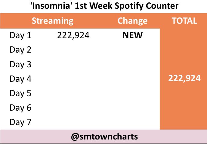 SMTOWNCharts's tweet photo. ‘Insomnia’ on Spotify Counter — 25.10.2026

— Day 1 : 222,924 streams

Total : 222,924 streams

#RIIZE #라이즈 @RIIZE_official https://t.co/l2a1x0ccT6