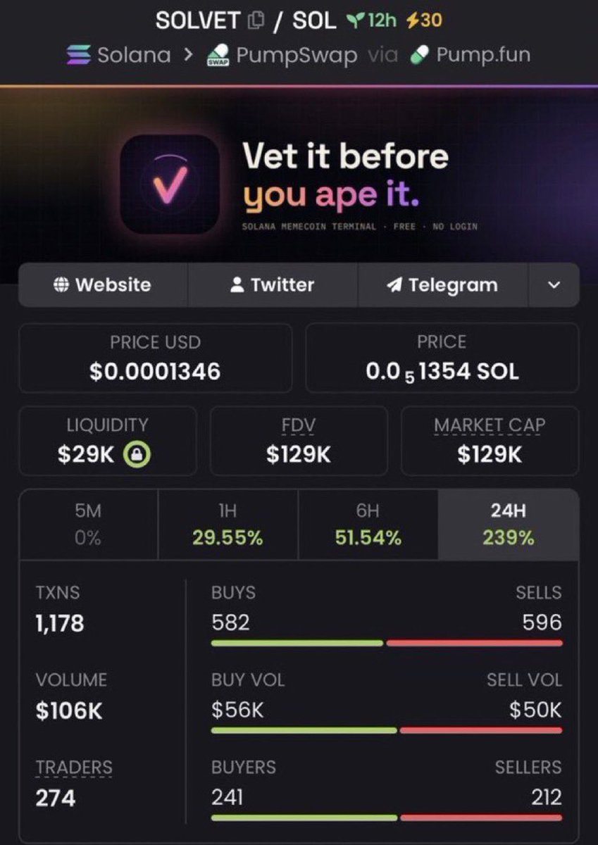 helloowitsme_'s tweet photo. $SOLVET 6.68x+ 🚀🔥
Presented around $19.3K MC → touched $129K MC+
Strong breakout with explosive momentum driving it higher 👀
Ca: 3734SDUqg5nV3DmrK7ZZ1QvK7TVmJMBJbQUQqVNtpump
#SOLVET #memecoin #Solana #crypto https://t.co/1X0gmILdEj