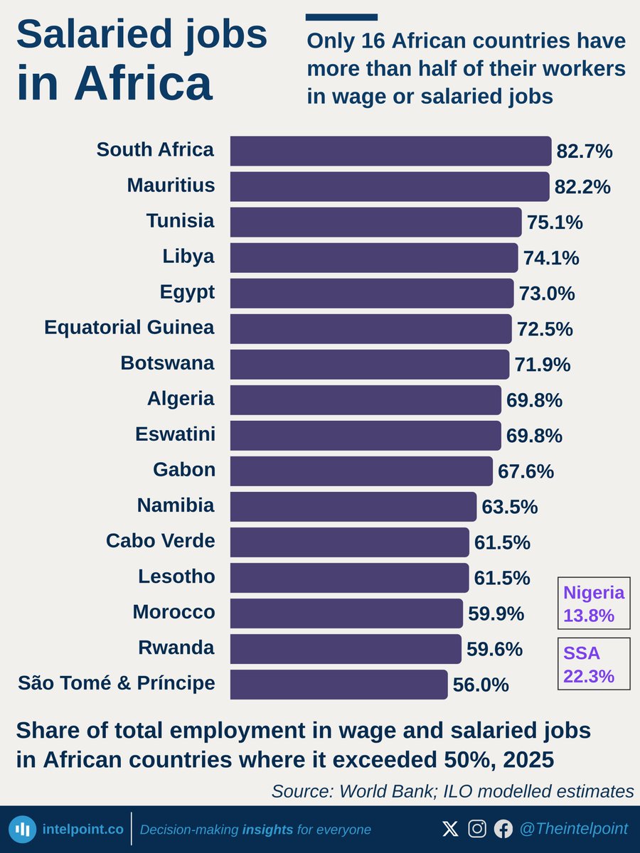 TheIntelpoint's tweet photo. Only 13.8% of employed Nigerians held wage or salaried jobs in 2025.

The other 86.2% were self-employed. That group includes employers, people working for themselves and contributing family workers, who may work without direct pay.

Across Africa, wage and salaried workers formed a majority in only 16 of 51 countries with data. South Africa (82.7%) and Mauritius (82.2%) led. The list includes all five North African countries with data and the five members of the Southern African Customs Union. Cabo Verde (61.5%) was the only West African country on it.

Nigeria was also below the sub-Saharan African share of 22.3% and the global share of 53.6%.

A wage job doesn't automatically mean a pension or health cover. But the World Bank notes that people working for themselves or in a family business are the least likely to have formal work arrangements or social protection.

Which describes you: working for an employer, for yourself, or both?

Seychelles, South Sudan and Sudan had no 2025 values.