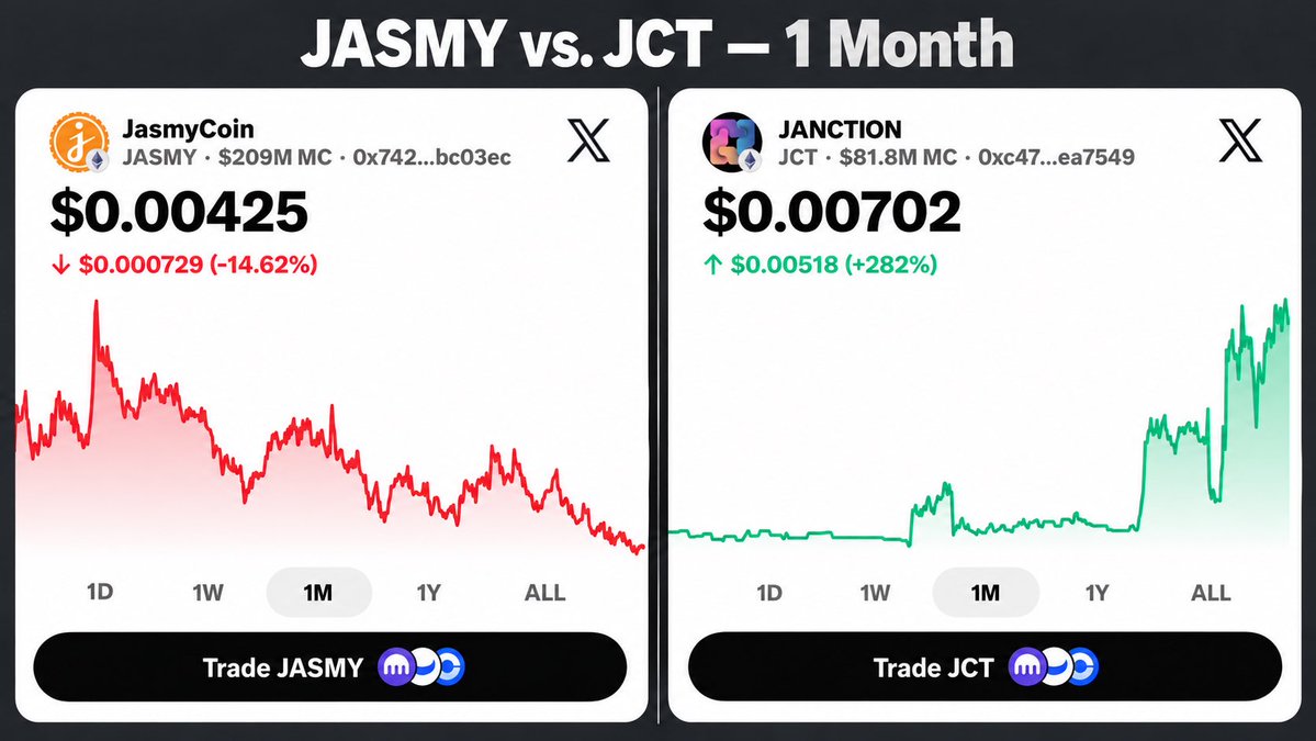 The_Framers1776's tweet photo. @HARA_JasmyCFO 

Hara, how do you explain this to the JASMY community?

JASMY is down 14.62% over the past month while JCT has surged 282%,

Longtime JASMY holders have watched their investments lose value while a new token associated with the same ecosystem gains momentum.

How is this fair to the people who believed in JASMY and supported this project?

Where is the value creation for JASMY holders? Where is the liquidity, demand, and tangible utility for the JASMY token?

The community deserves transparency and direct answers. We supported JASMY’s vision—not to be left wondering whether our interests are still a priority.

Hara, please address these concerns publicly.

#JASMY #JCT #JANCTION #Crypto